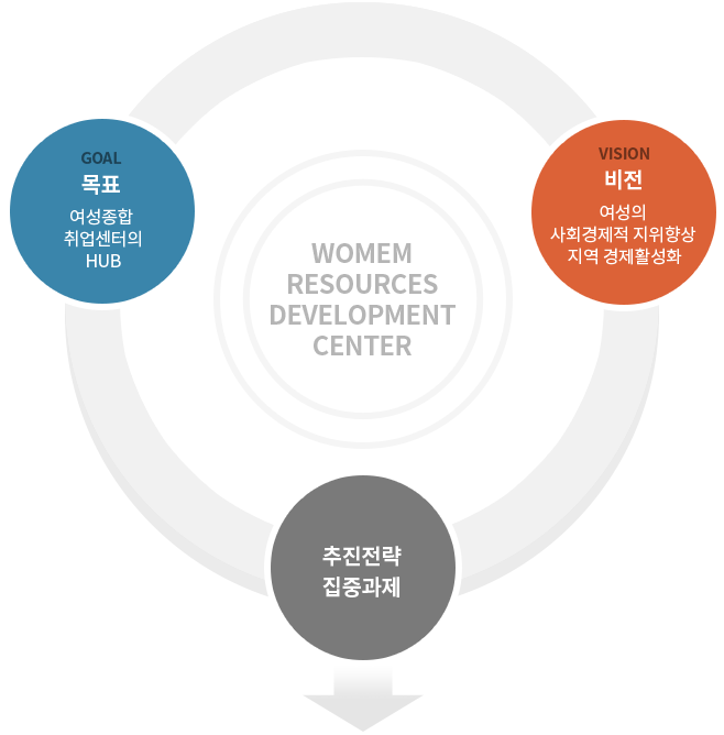 WOMEN RESOURCES DEVELOPMENT CENTER VISION 비전 여성의 사회경제적 지위향상, 지역경제활성화, GOAL 목표 여성종합 취업센터의 HUB, 추진전략 집중과제