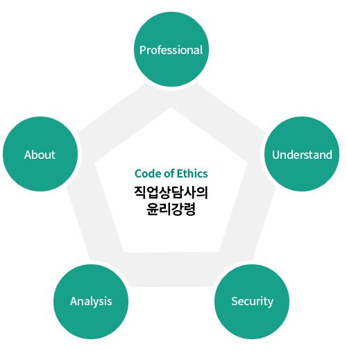 Code of Ethics 직업상담사의 윤리강령 Professional Understand Security Analysis About